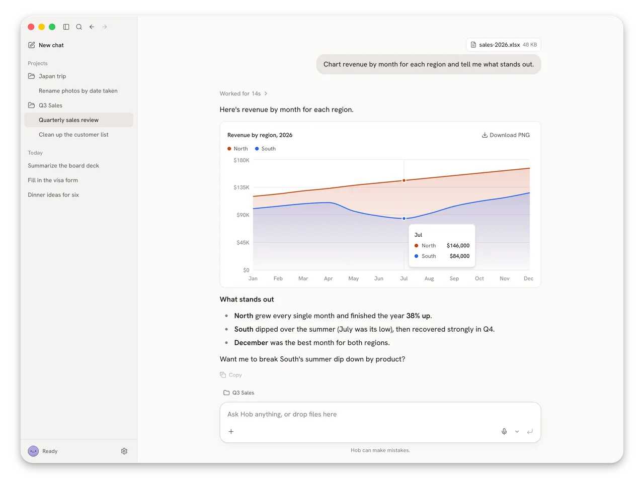 Hob desktop interface reading a sales spreadsheet and showing a regional revenue chart with a written summary.