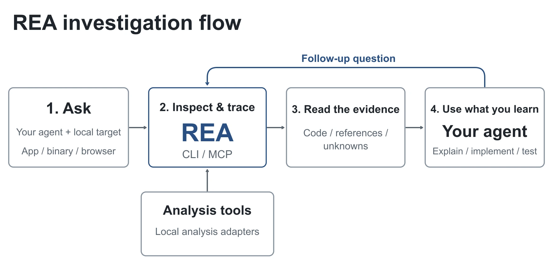 REA-authored diagram showing a user question, local target analysis, returned evidence and an agent loop that explains, implements and tests.