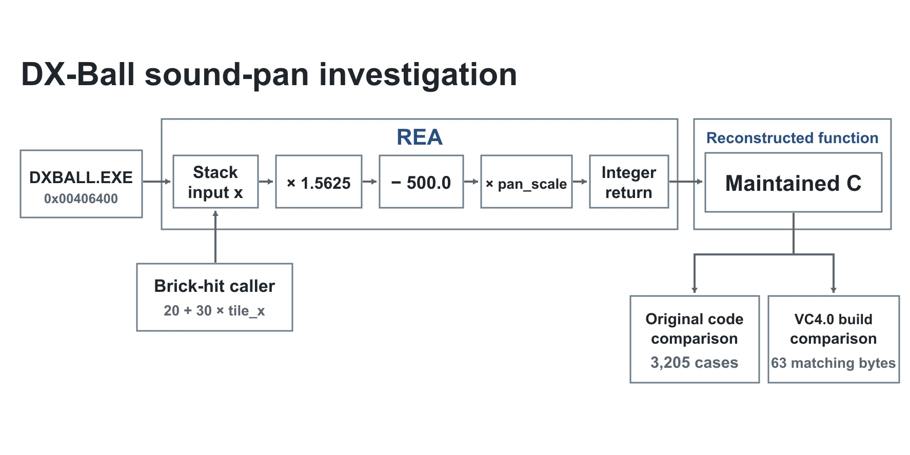 REA-authored sound-pan investigation diagram linking an x86 routine to recovered arithmetic, maintained C and two bounded validation paths.